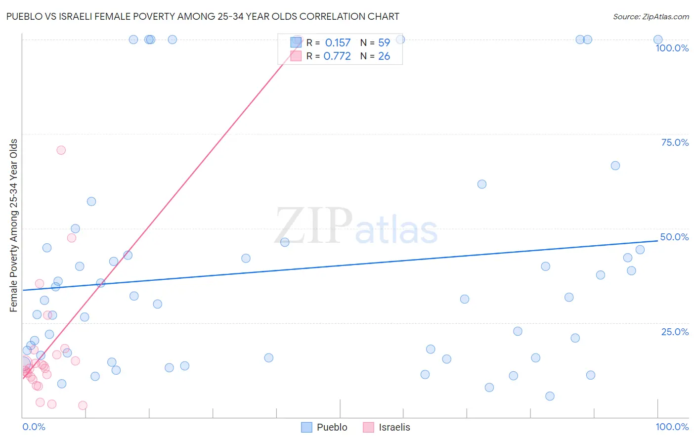 Pueblo vs Israeli Female Poverty Among 25-34 Year Olds