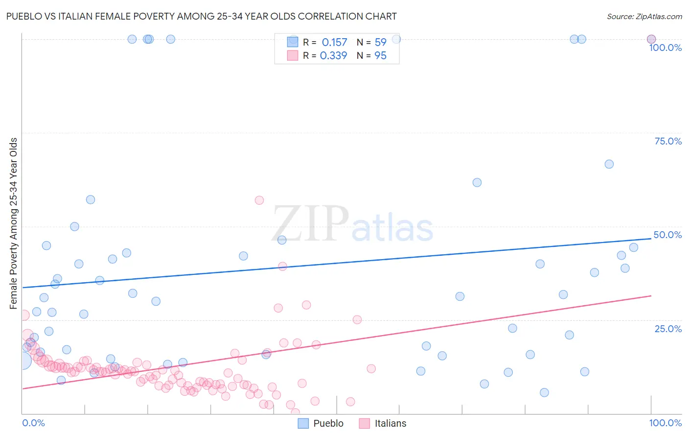Pueblo vs Italian Female Poverty Among 25-34 Year Olds