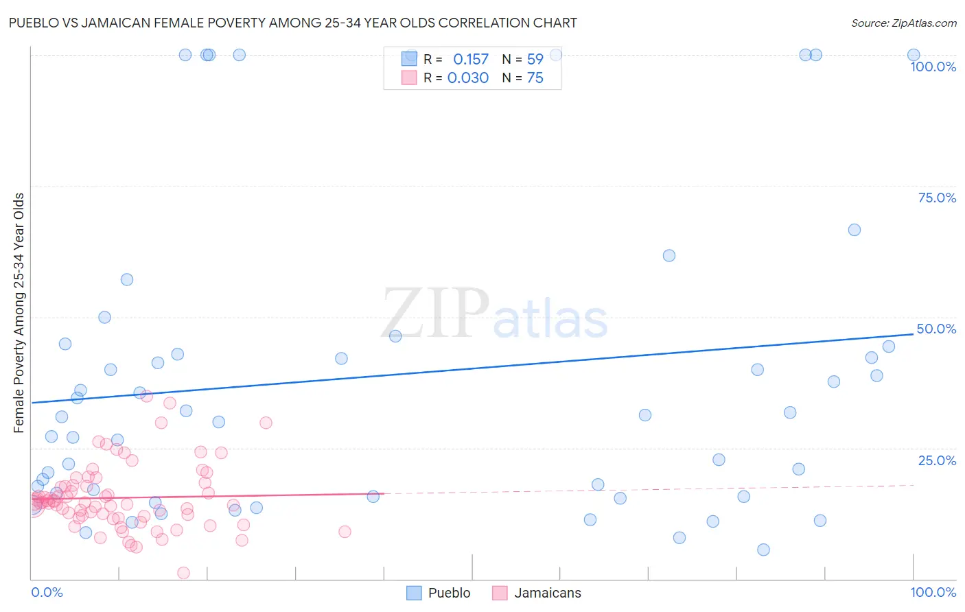 Pueblo vs Jamaican Female Poverty Among 25-34 Year Olds