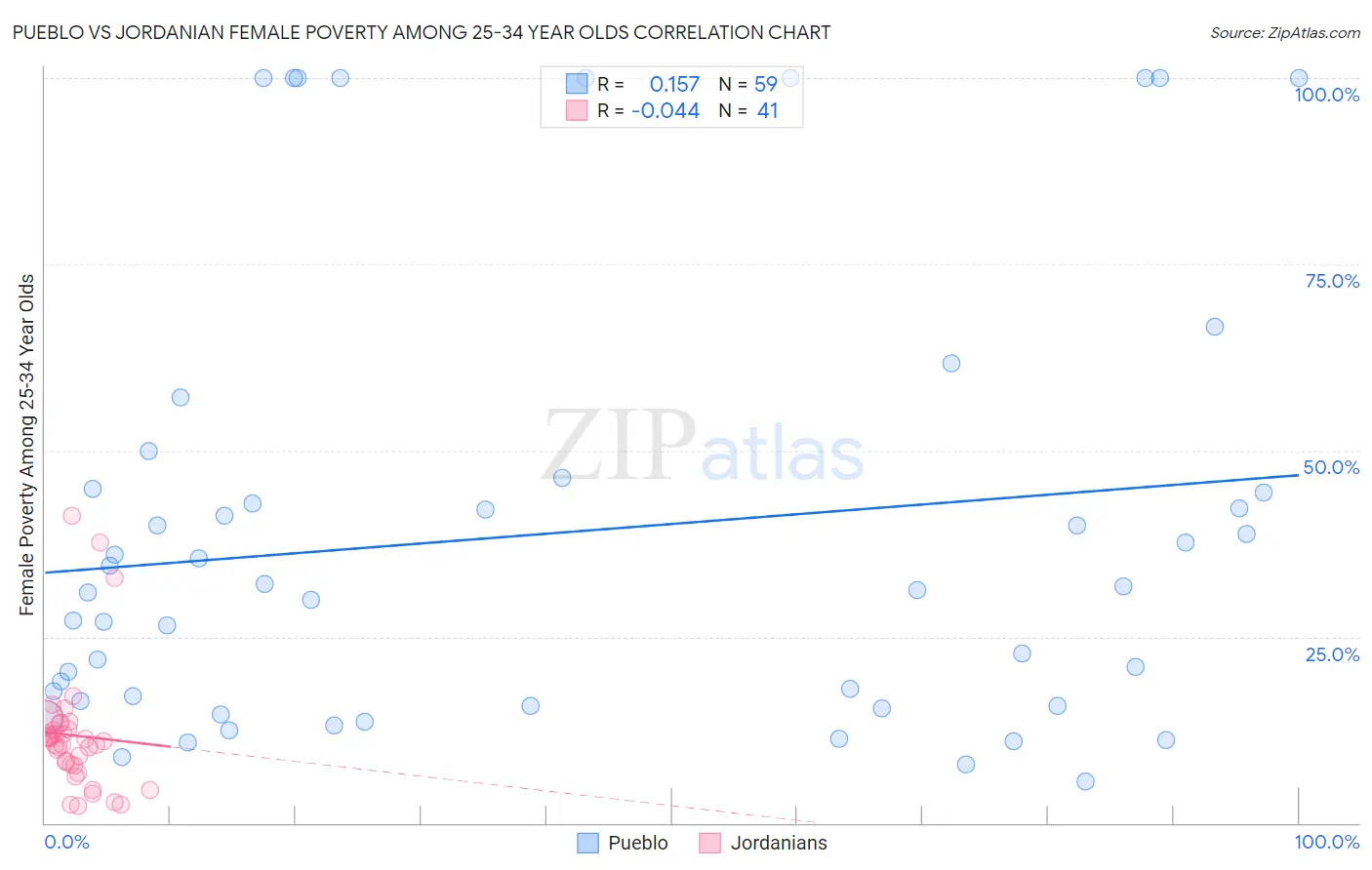 Pueblo vs Jordanian Female Poverty Among 25-34 Year Olds