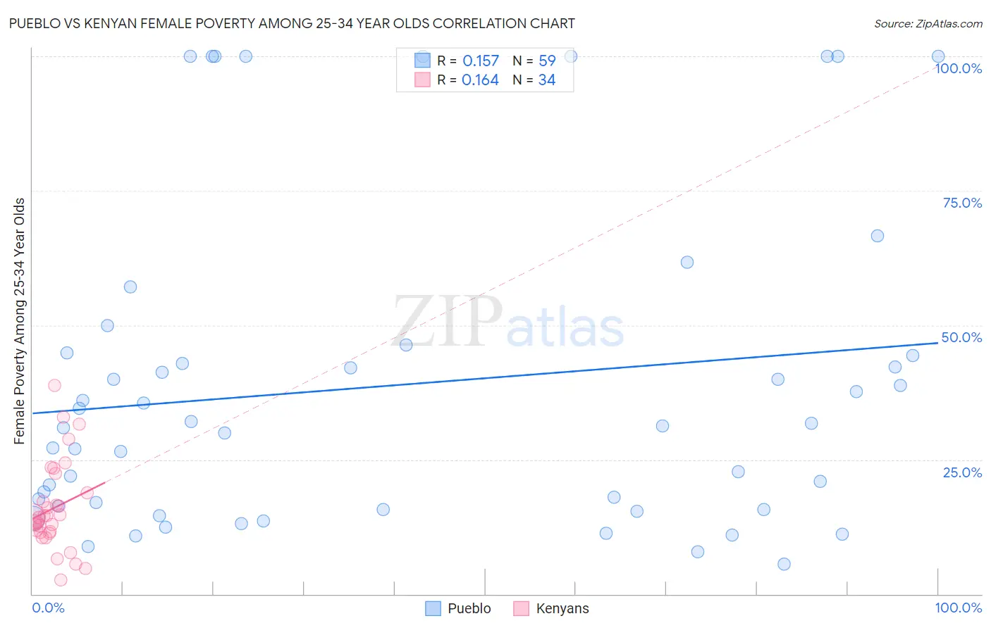 Pueblo vs Kenyan Female Poverty Among 25-34 Year Olds