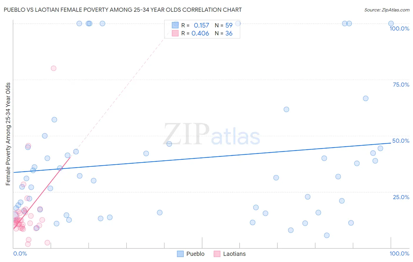 Pueblo vs Laotian Female Poverty Among 25-34 Year Olds
