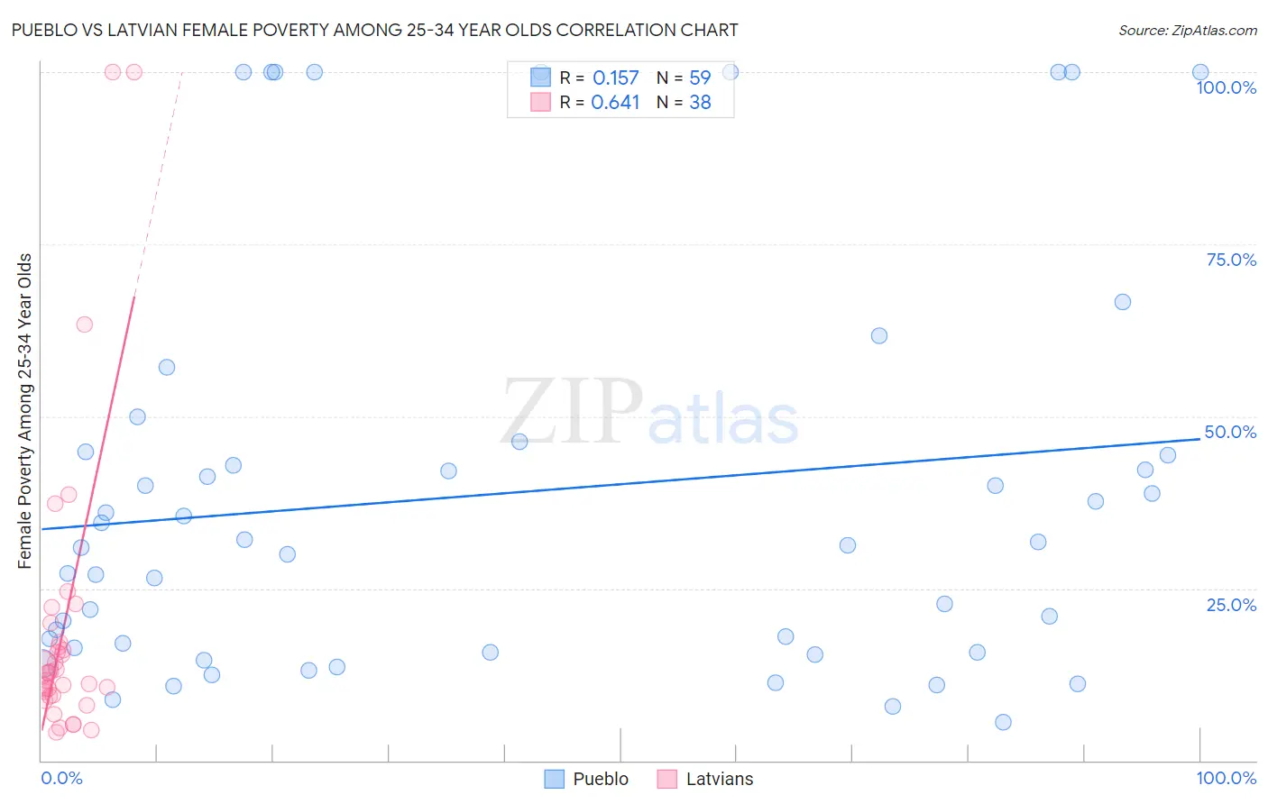 Pueblo vs Latvian Female Poverty Among 25-34 Year Olds