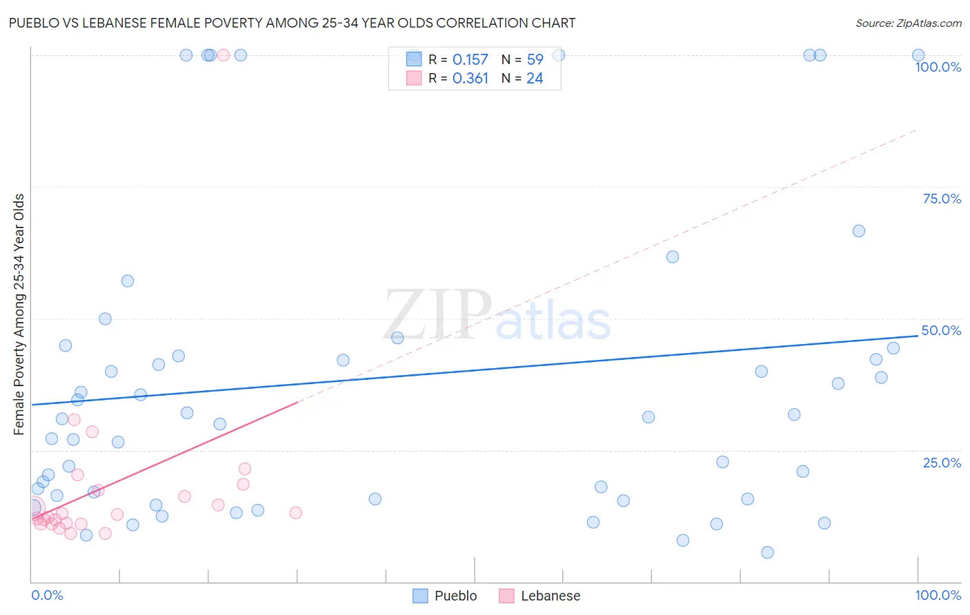 Pueblo vs Lebanese Female Poverty Among 25-34 Year Olds
