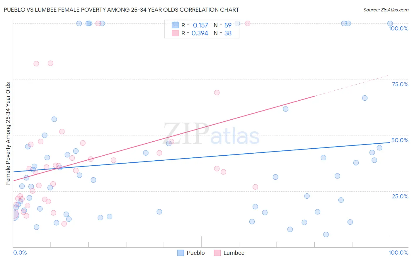Pueblo vs Lumbee Female Poverty Among 25-34 Year Olds