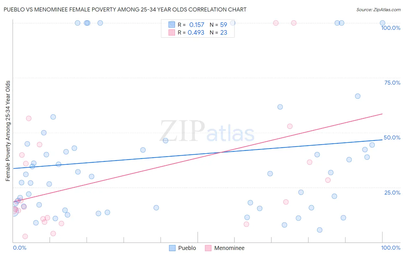 Pueblo vs Menominee Female Poverty Among 25-34 Year Olds