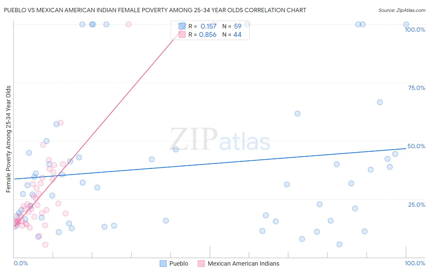 Pueblo vs Mexican American Indian Female Poverty Among 25-34 Year Olds