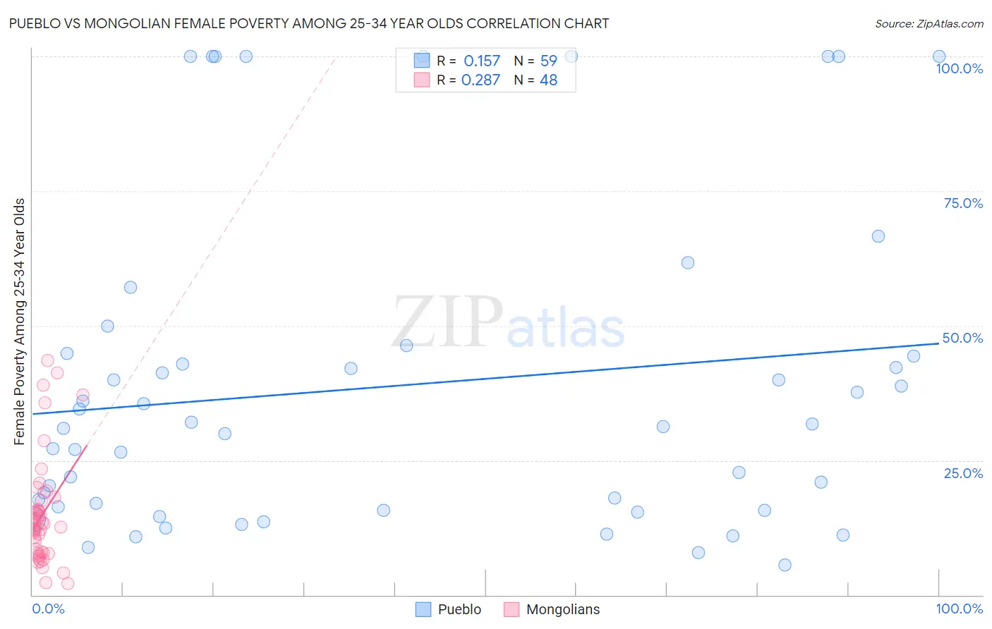 Pueblo vs Mongolian Female Poverty Among 25-34 Year Olds