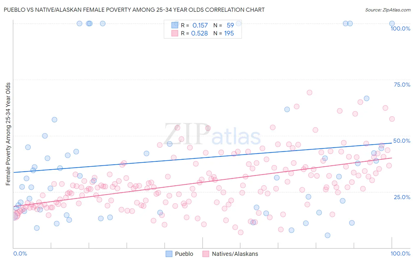 Pueblo vs Native/Alaskan Female Poverty Among 25-34 Year Olds