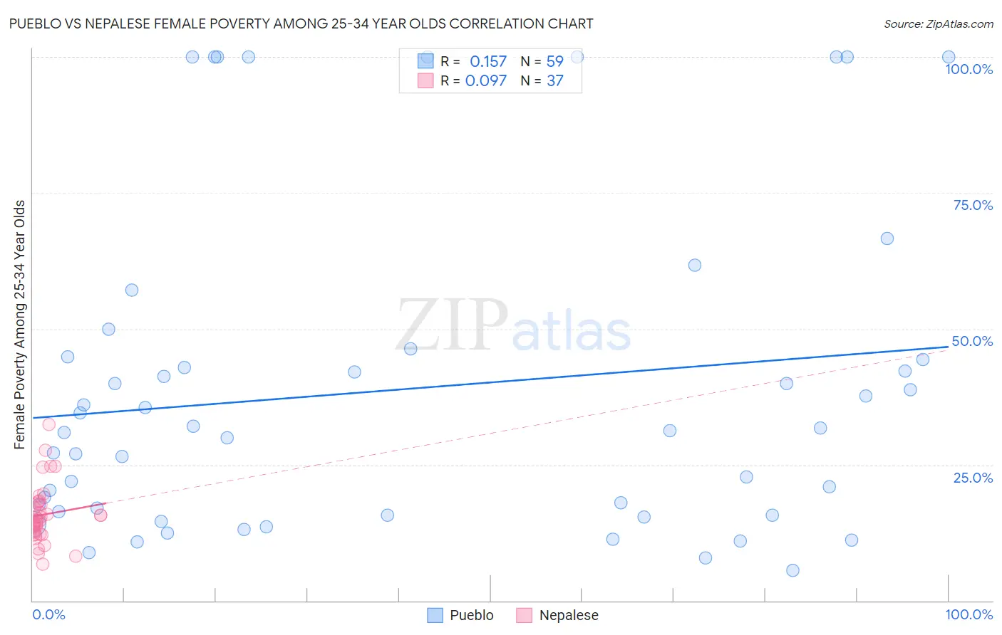 Pueblo vs Nepalese Female Poverty Among 25-34 Year Olds