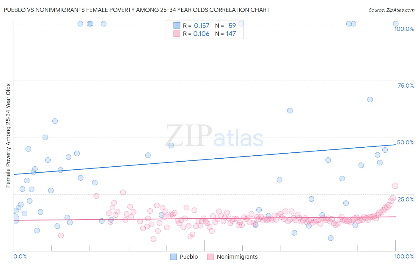 Pueblo vs Nonimmigrants Female Poverty Among 25-34 Year Olds