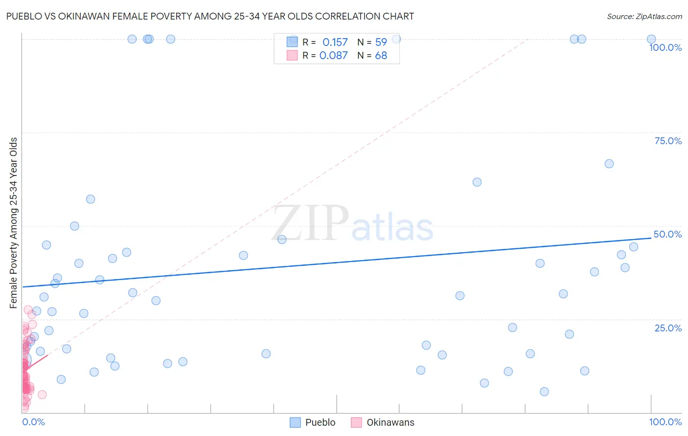 Pueblo vs Okinawan Female Poverty Among 25-34 Year Olds