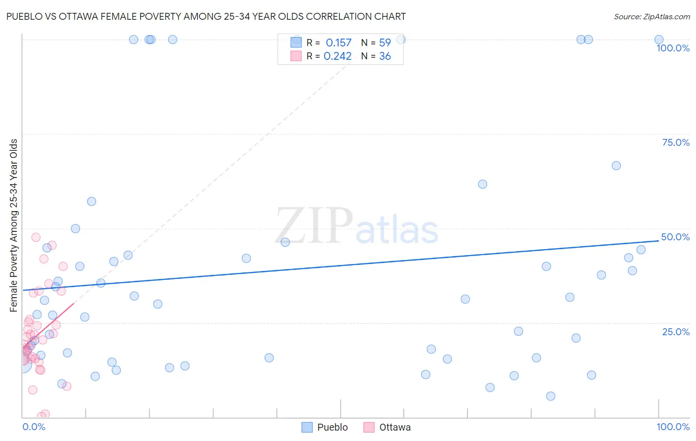 Pueblo vs Ottawa Female Poverty Among 25-34 Year Olds