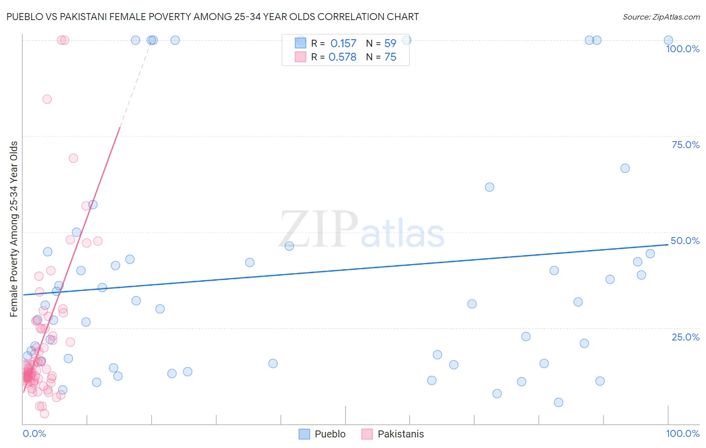 Pueblo vs Pakistani Female Poverty Among 25-34 Year Olds