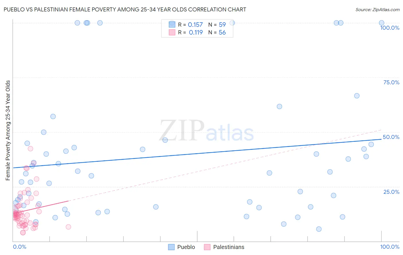 Pueblo vs Palestinian Female Poverty Among 25-34 Year Olds