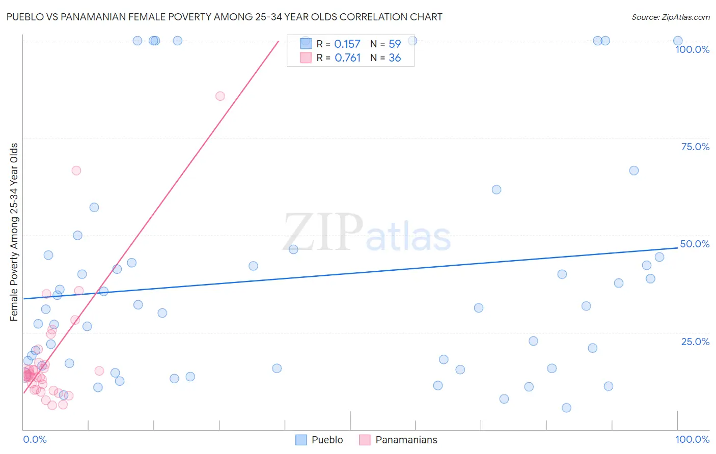 Pueblo vs Panamanian Female Poverty Among 25-34 Year Olds