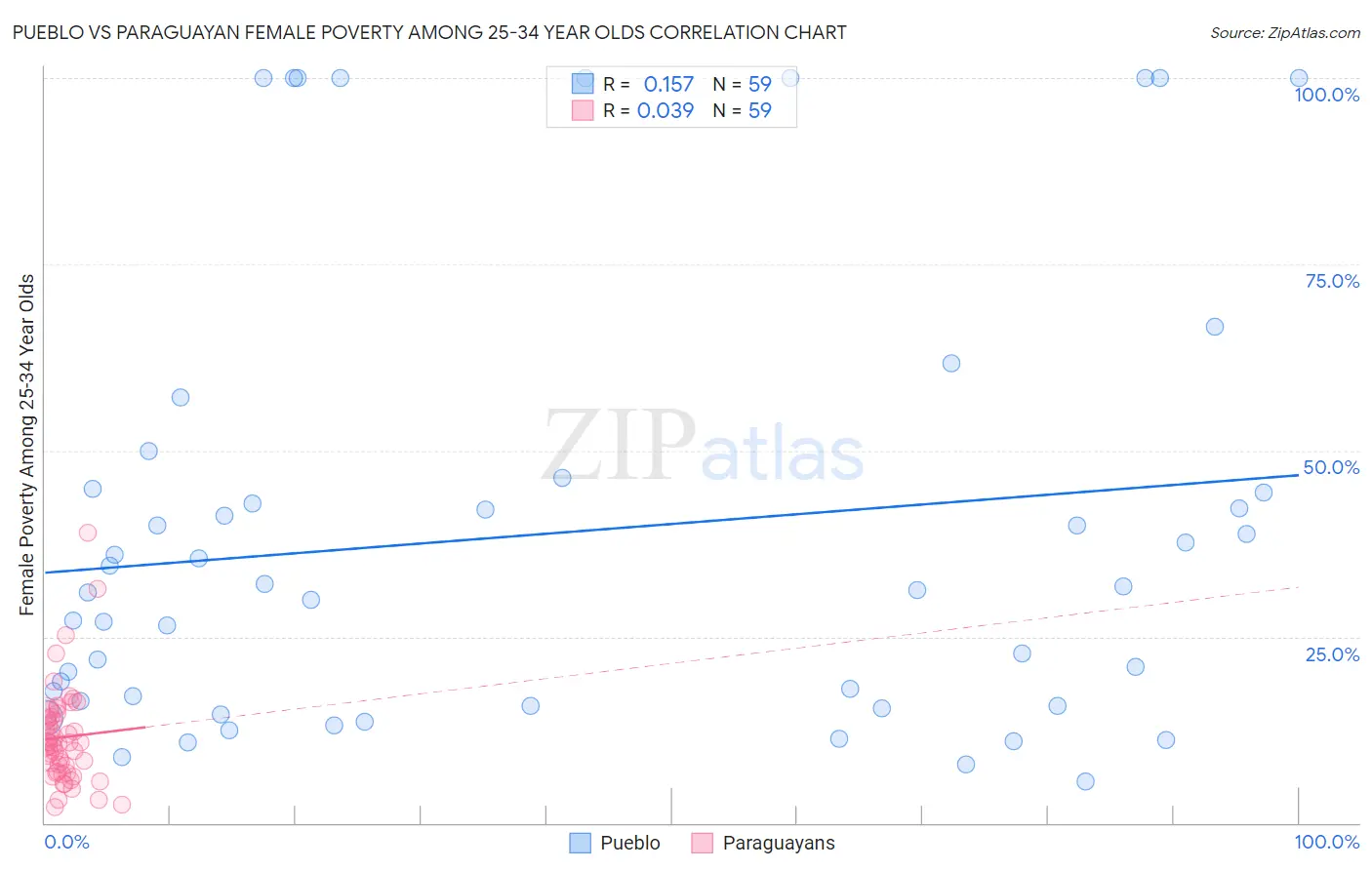 Pueblo vs Paraguayan Female Poverty Among 25-34 Year Olds