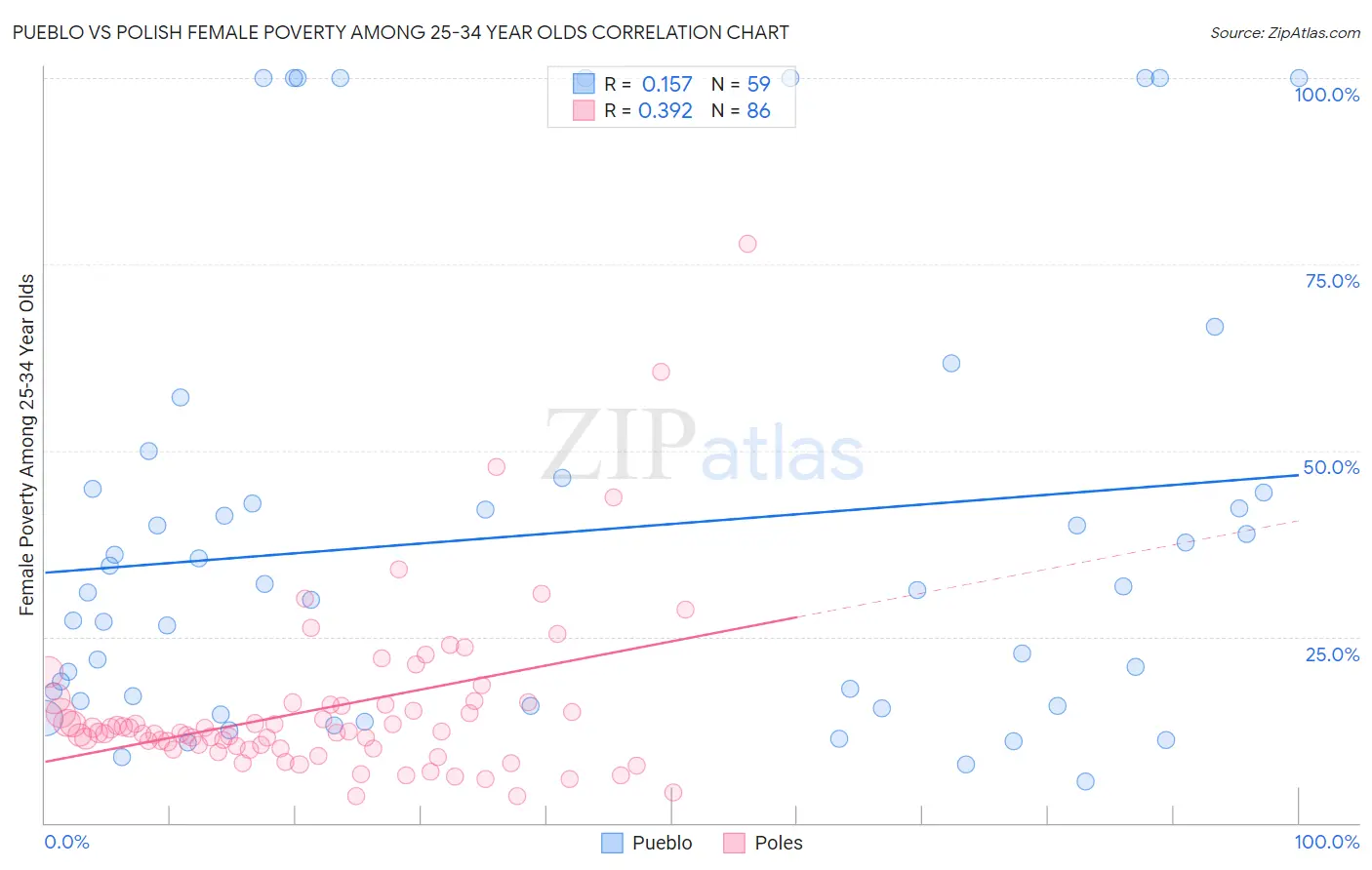 Pueblo vs Polish Female Poverty Among 25-34 Year Olds