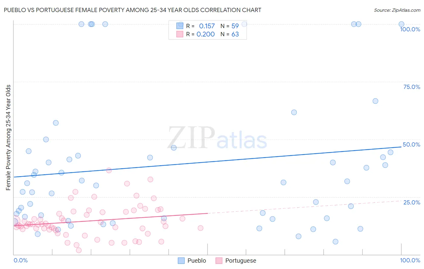 Pueblo vs Portuguese Female Poverty Among 25-34 Year Olds