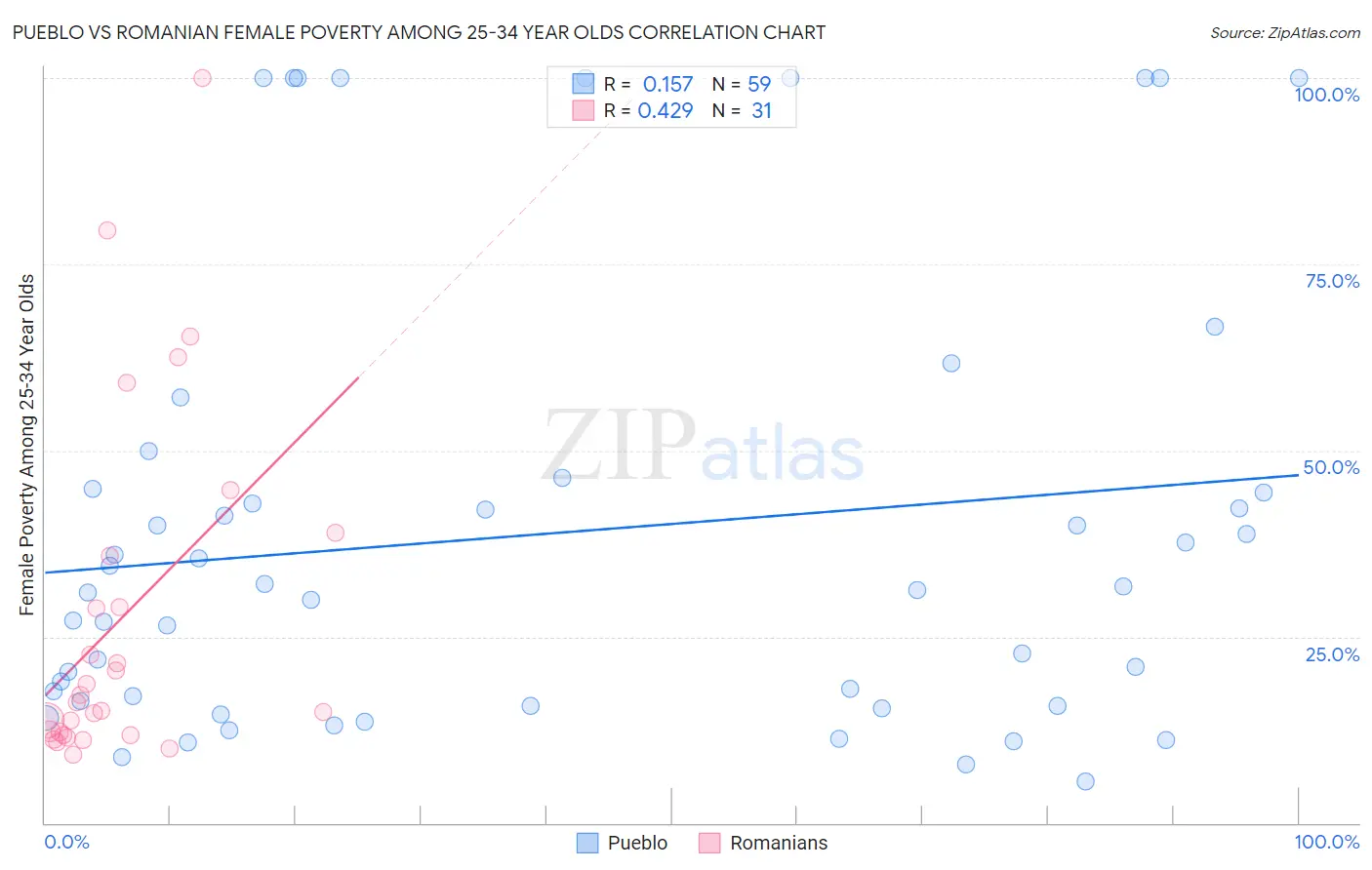 Pueblo vs Romanian Female Poverty Among 25-34 Year Olds