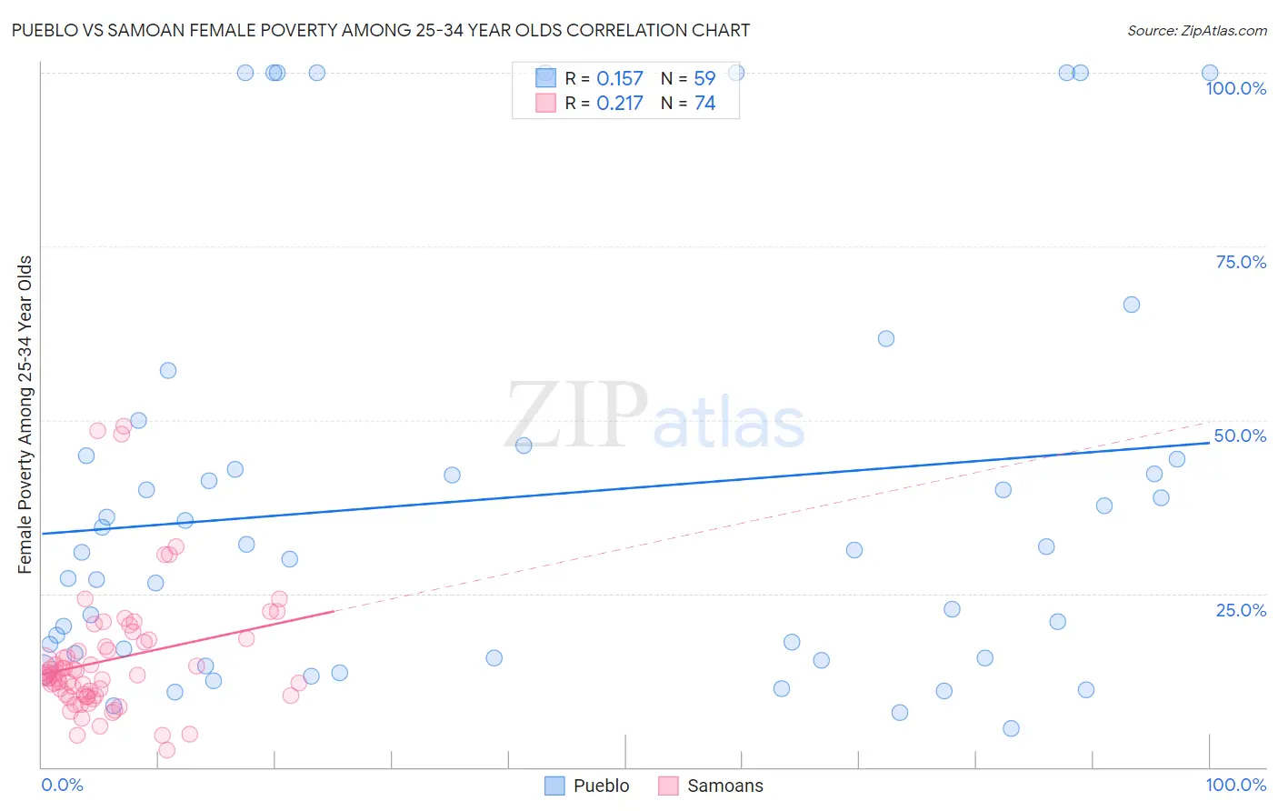 Pueblo vs Samoan Female Poverty Among 25-34 Year Olds