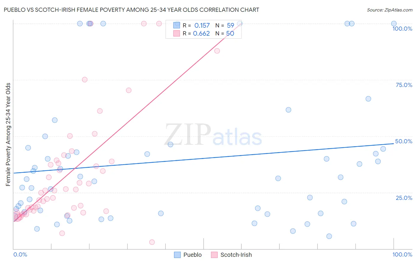 Pueblo vs Scotch-Irish Female Poverty Among 25-34 Year Olds