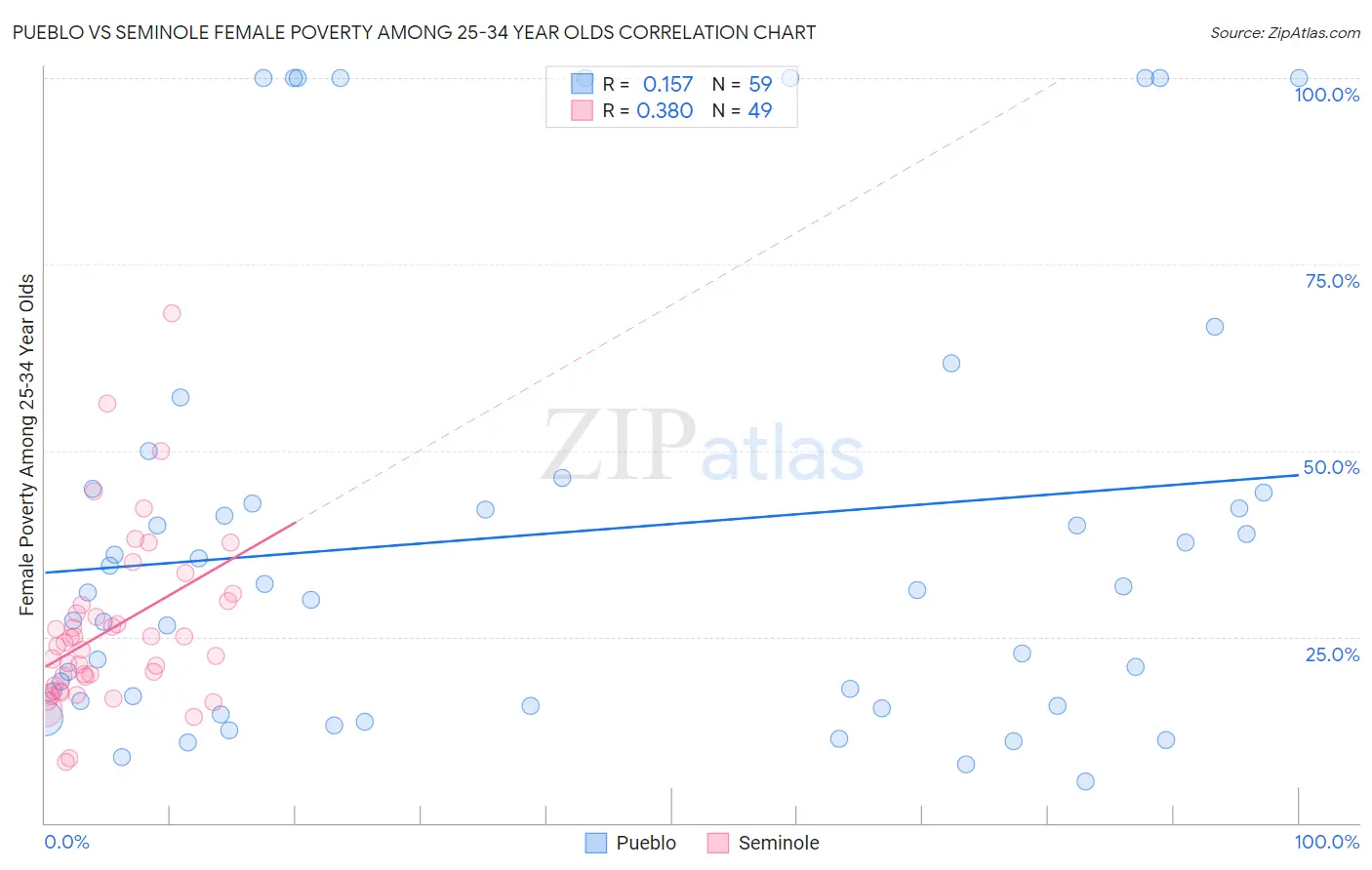 Pueblo vs Seminole Female Poverty Among 25-34 Year Olds