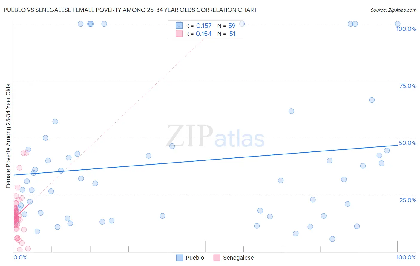 Pueblo vs Senegalese Female Poverty Among 25-34 Year Olds