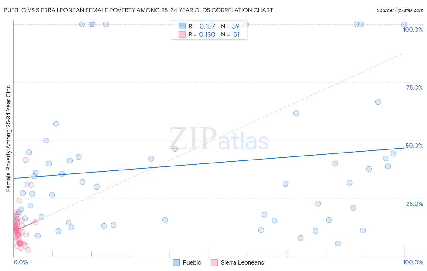 Pueblo vs Sierra Leonean Female Poverty Among 25-34 Year Olds