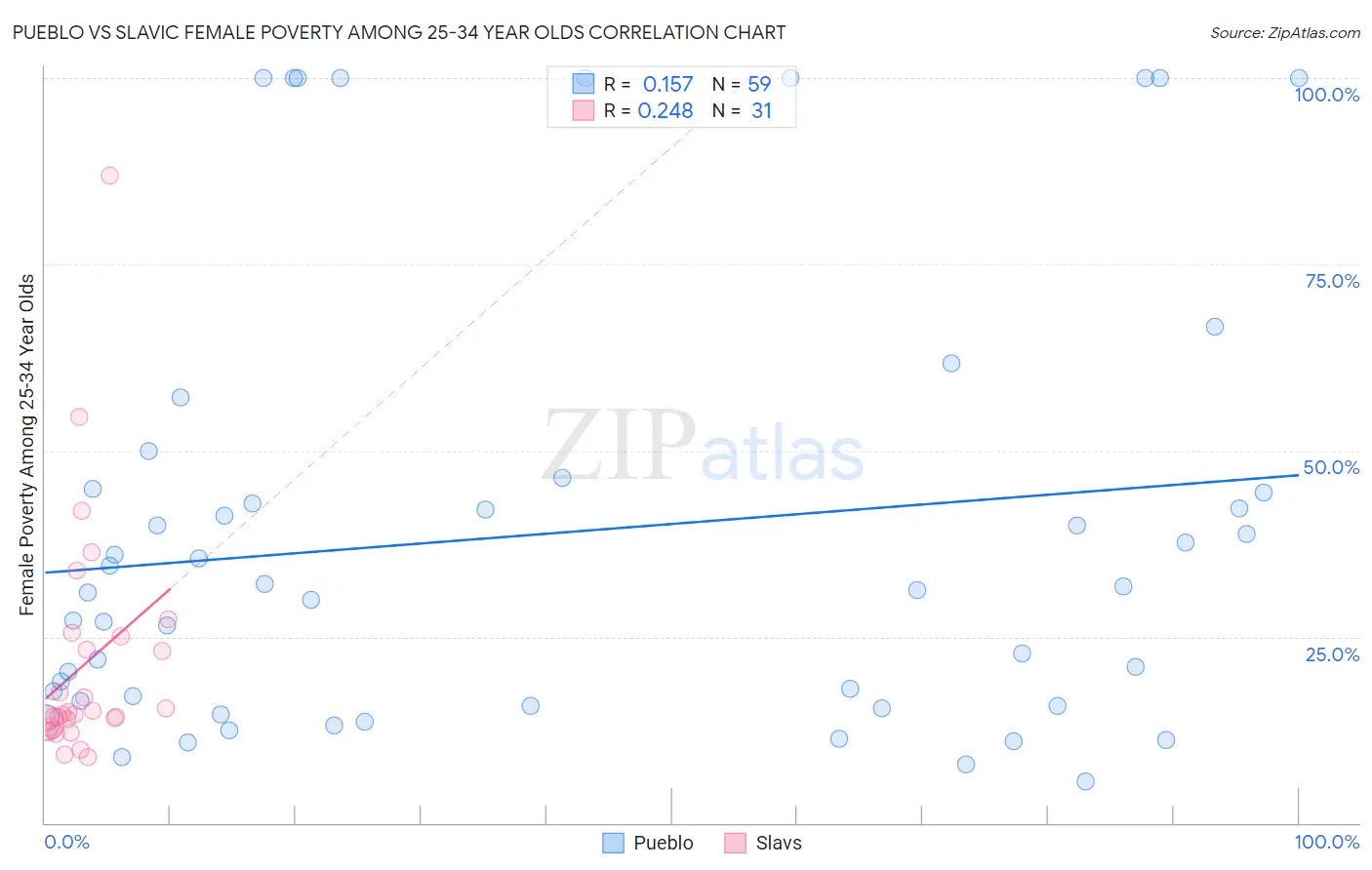 Pueblo vs Slavic Female Poverty Among 25-34 Year Olds