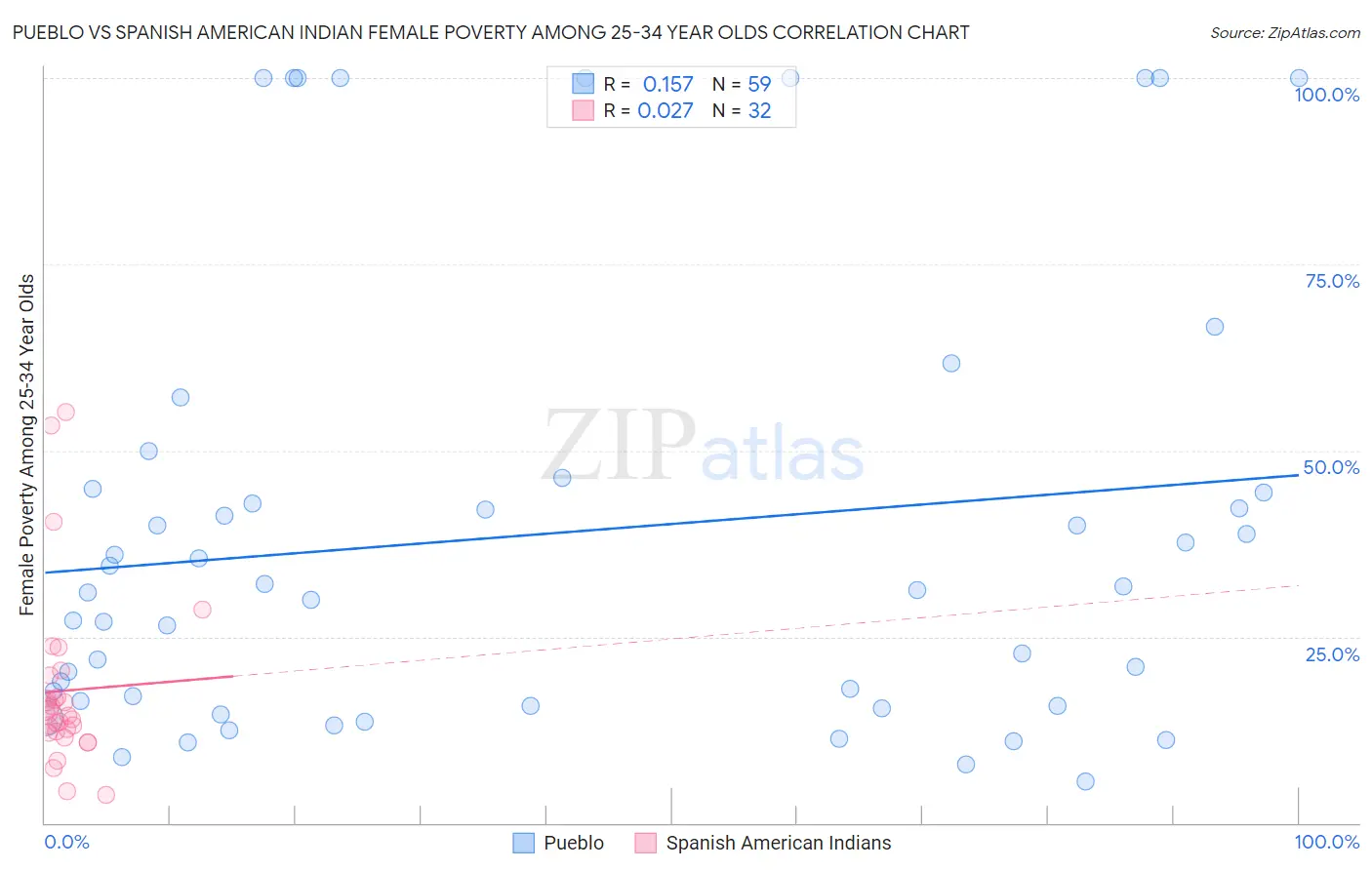 Pueblo vs Spanish American Indian Female Poverty Among 25-34 Year Olds