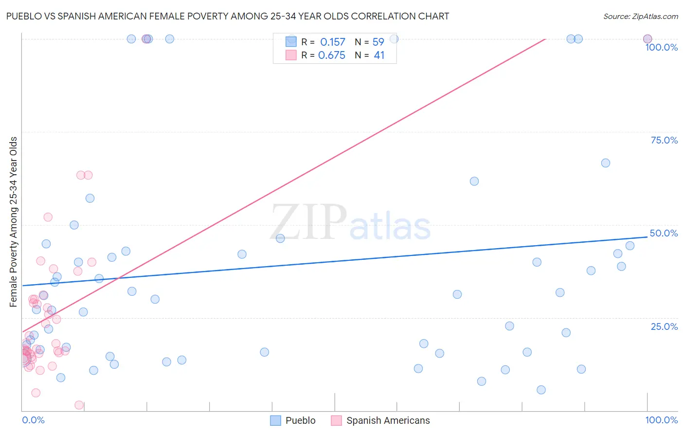 Pueblo vs Spanish American Female Poverty Among 25-34 Year Olds