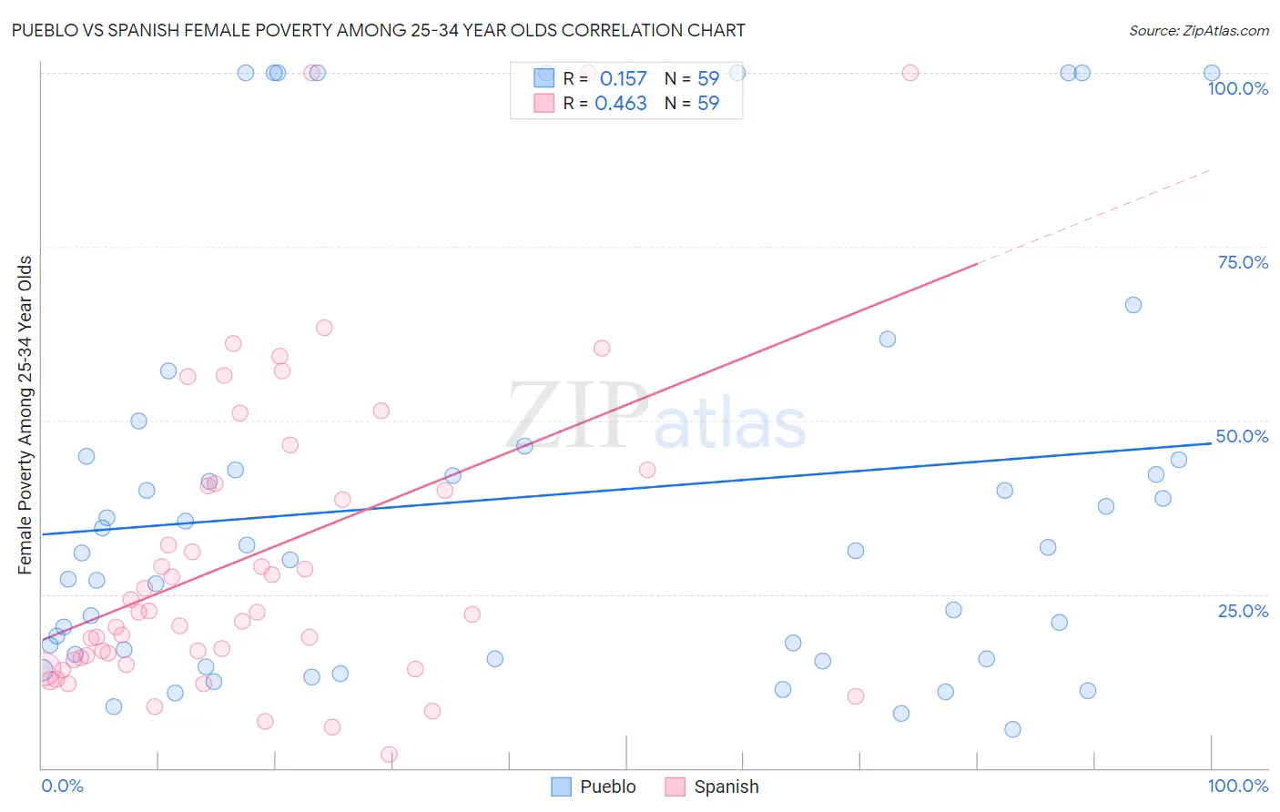 Pueblo vs Spanish Female Poverty Among 25-34 Year Olds