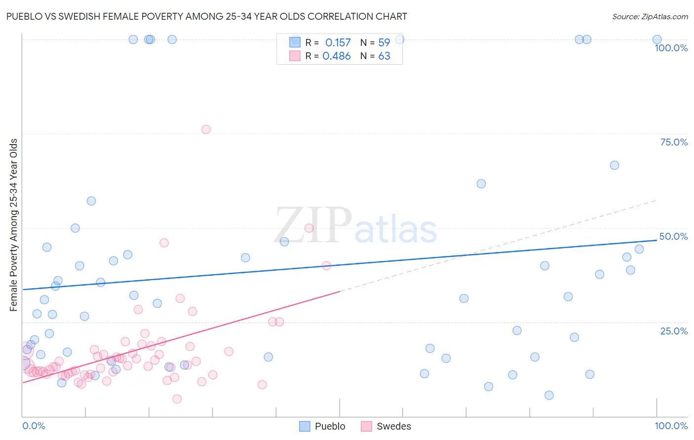 Pueblo vs Swedish Female Poverty Among 25-34 Year Olds