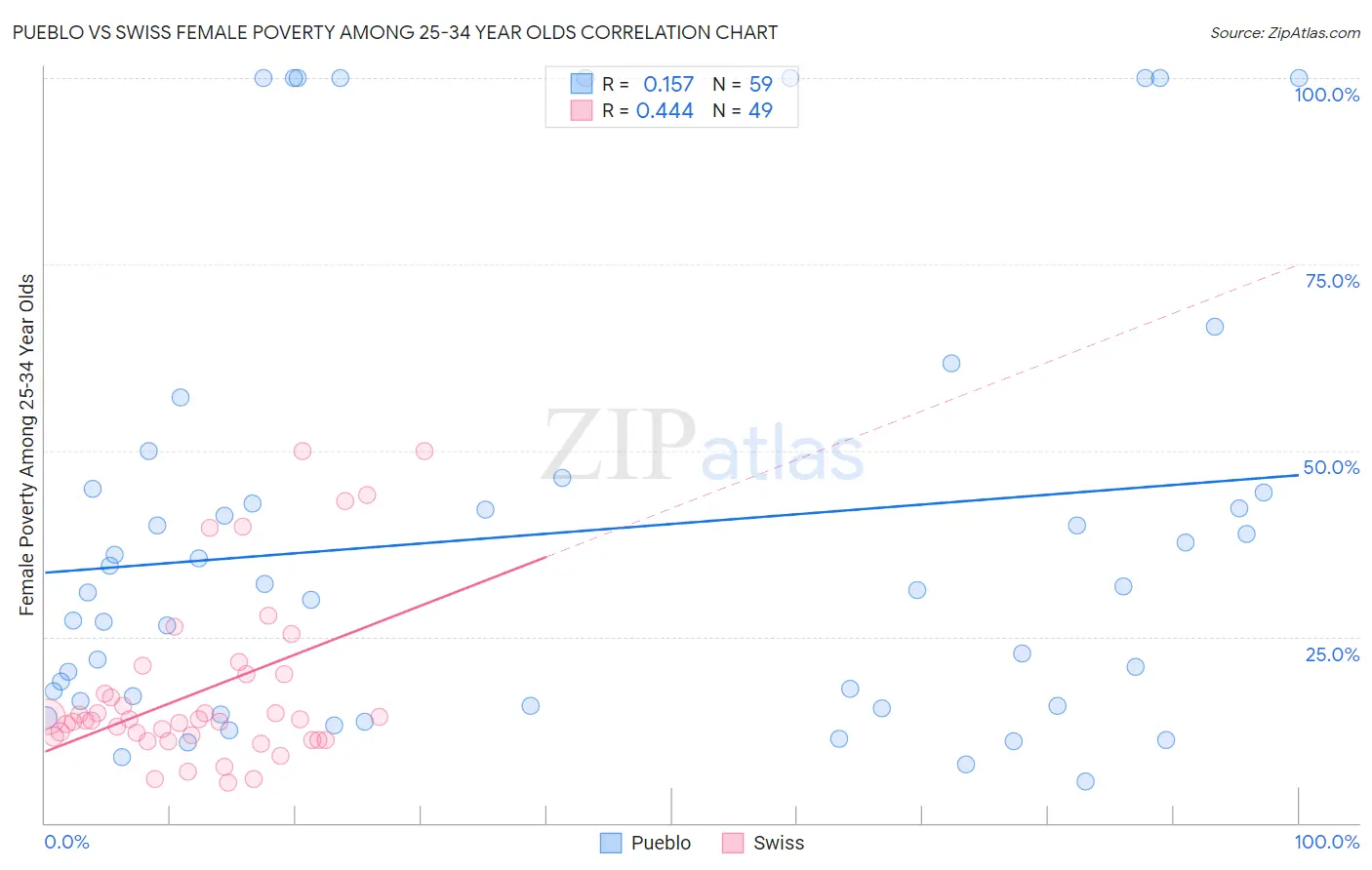 Pueblo vs Swiss Female Poverty Among 25-34 Year Olds