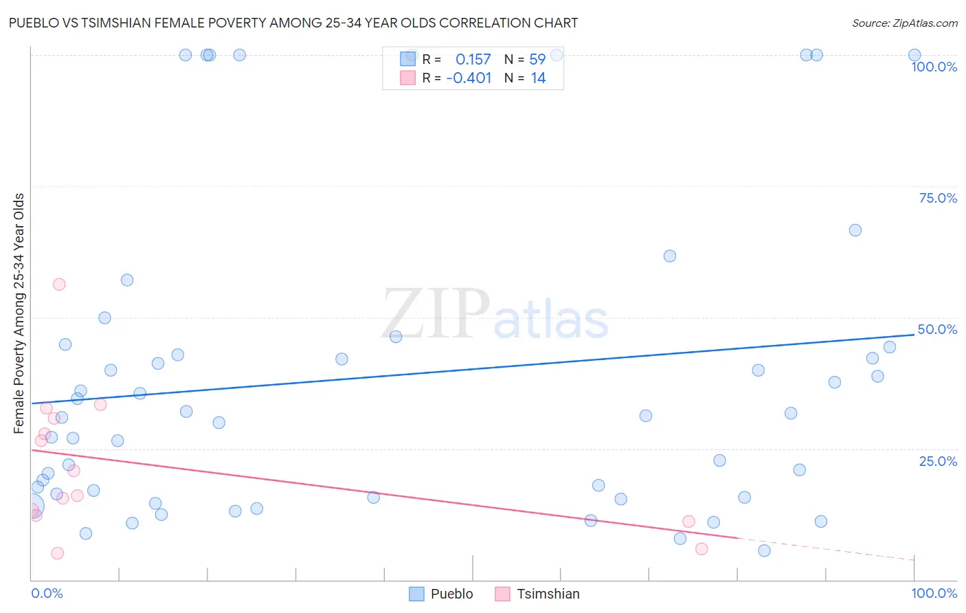 Pueblo vs Tsimshian Female Poverty Among 25-34 Year Olds