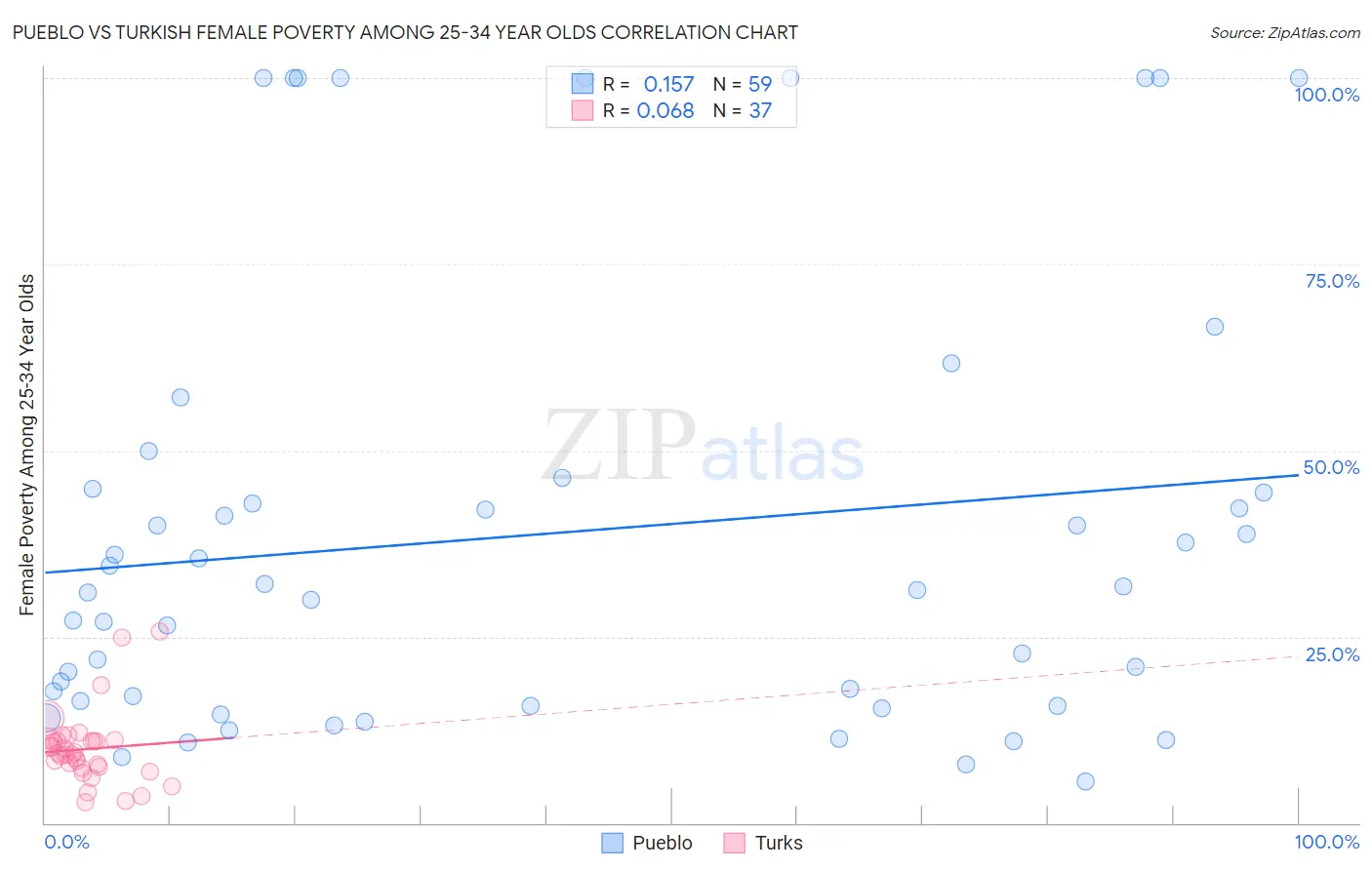 Pueblo vs Turkish Female Poverty Among 25-34 Year Olds