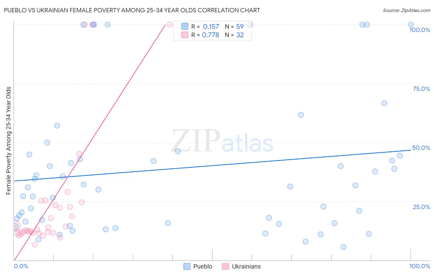 Pueblo vs Ukrainian Female Poverty Among 25-34 Year Olds