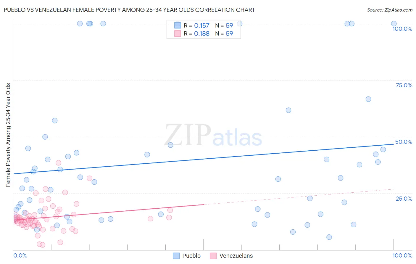 Pueblo vs Venezuelan Female Poverty Among 25-34 Year Olds