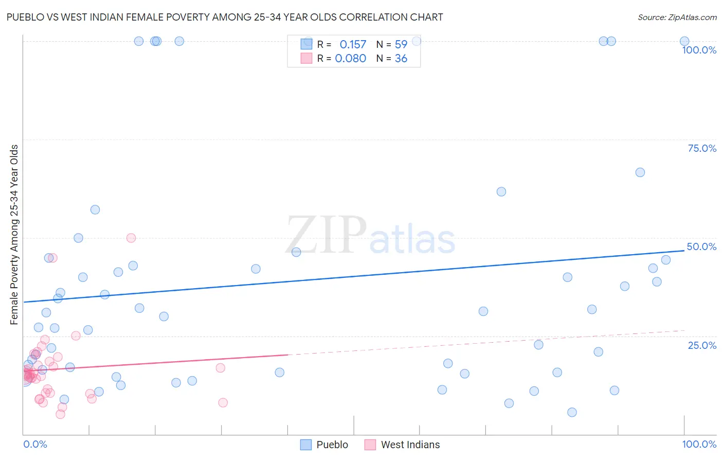 Pueblo vs West Indian Female Poverty Among 25-34 Year Olds