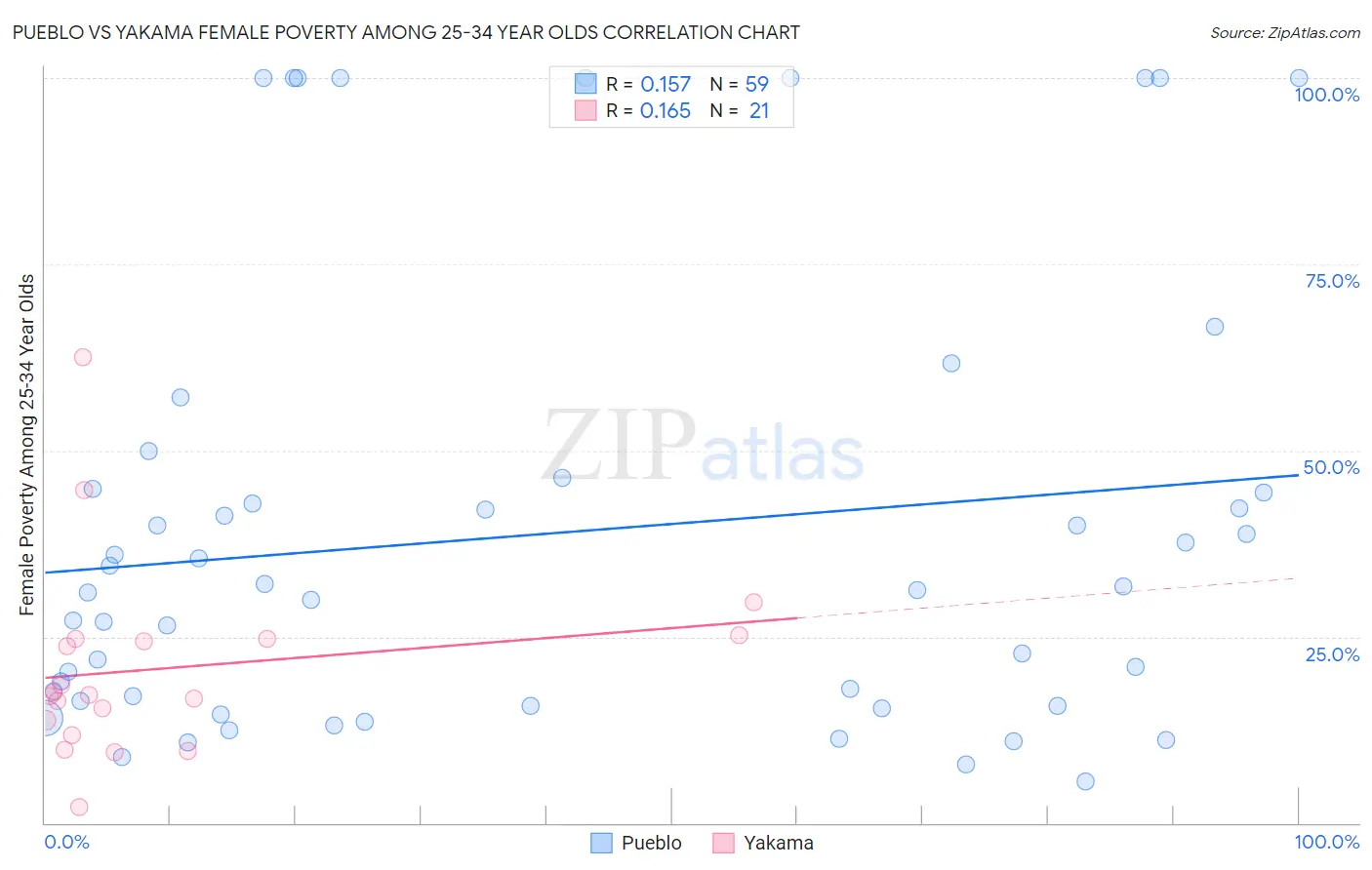 Pueblo vs Yakama Female Poverty Among 25-34 Year Olds