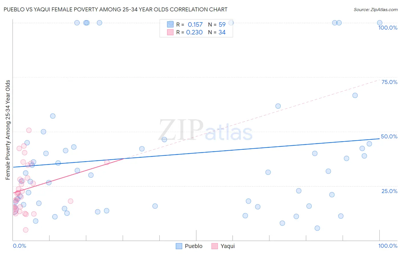 Pueblo vs Yaqui Female Poverty Among 25-34 Year Olds