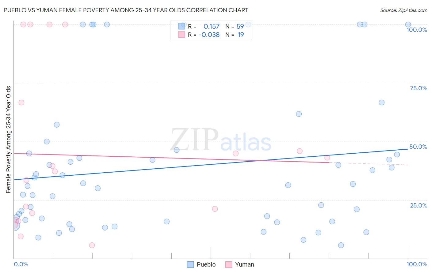 Pueblo vs Yuman Female Poverty Among 25-34 Year Olds