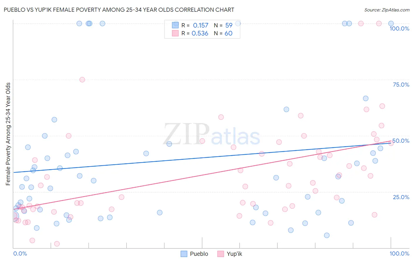 Pueblo vs Yup'ik Female Poverty Among 25-34 Year Olds