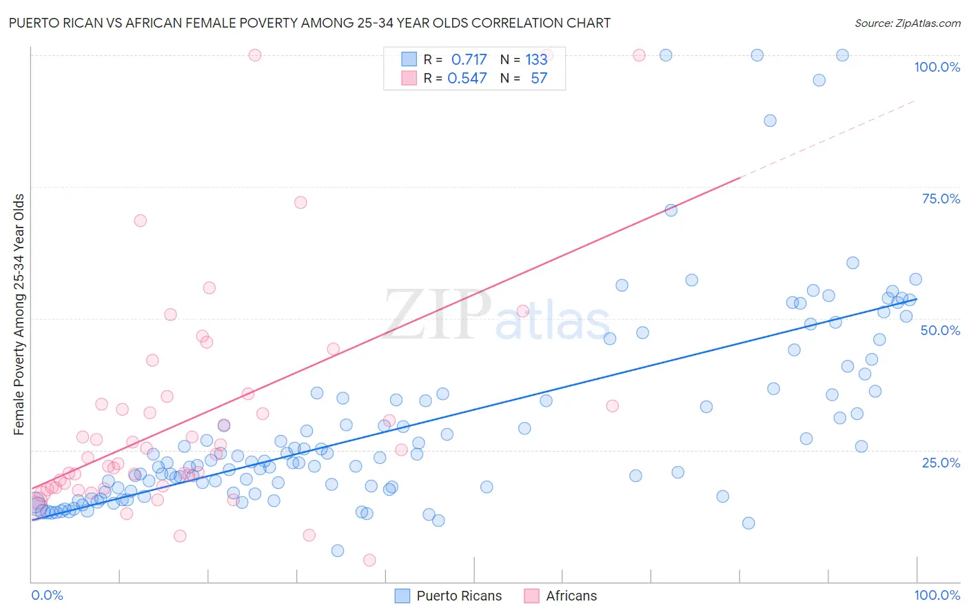 Puerto Rican vs African Female Poverty Among 25-34 Year Olds