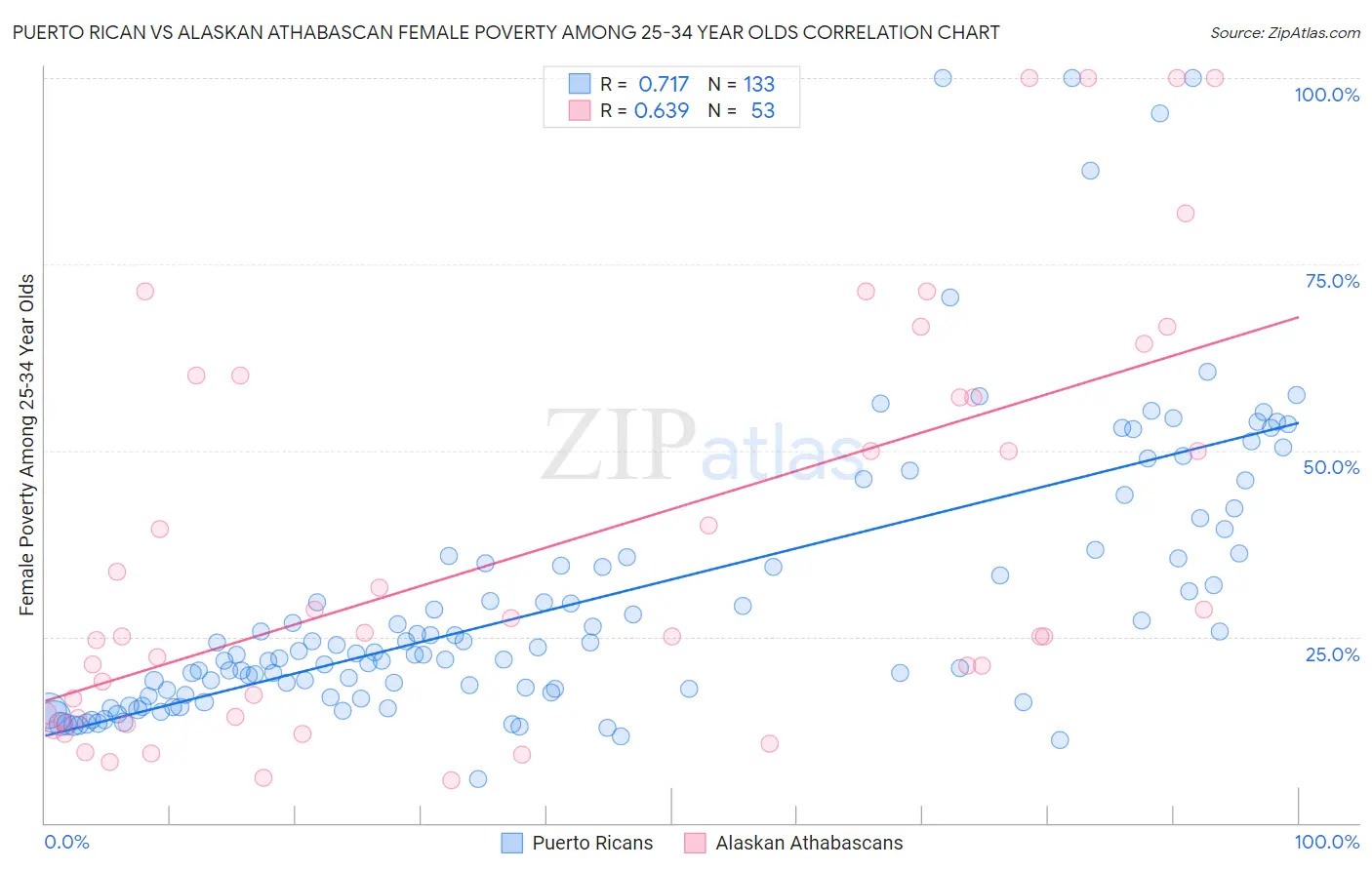 Puerto Rican vs Alaskan Athabascan Female Poverty Among 25-34 Year Olds