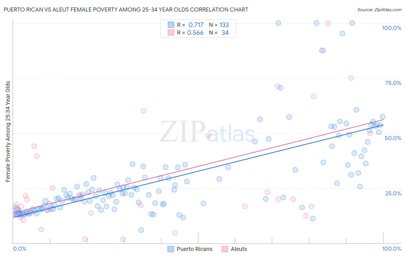 Puerto Rican vs Aleut Female Poverty Among 25-34 Year Olds