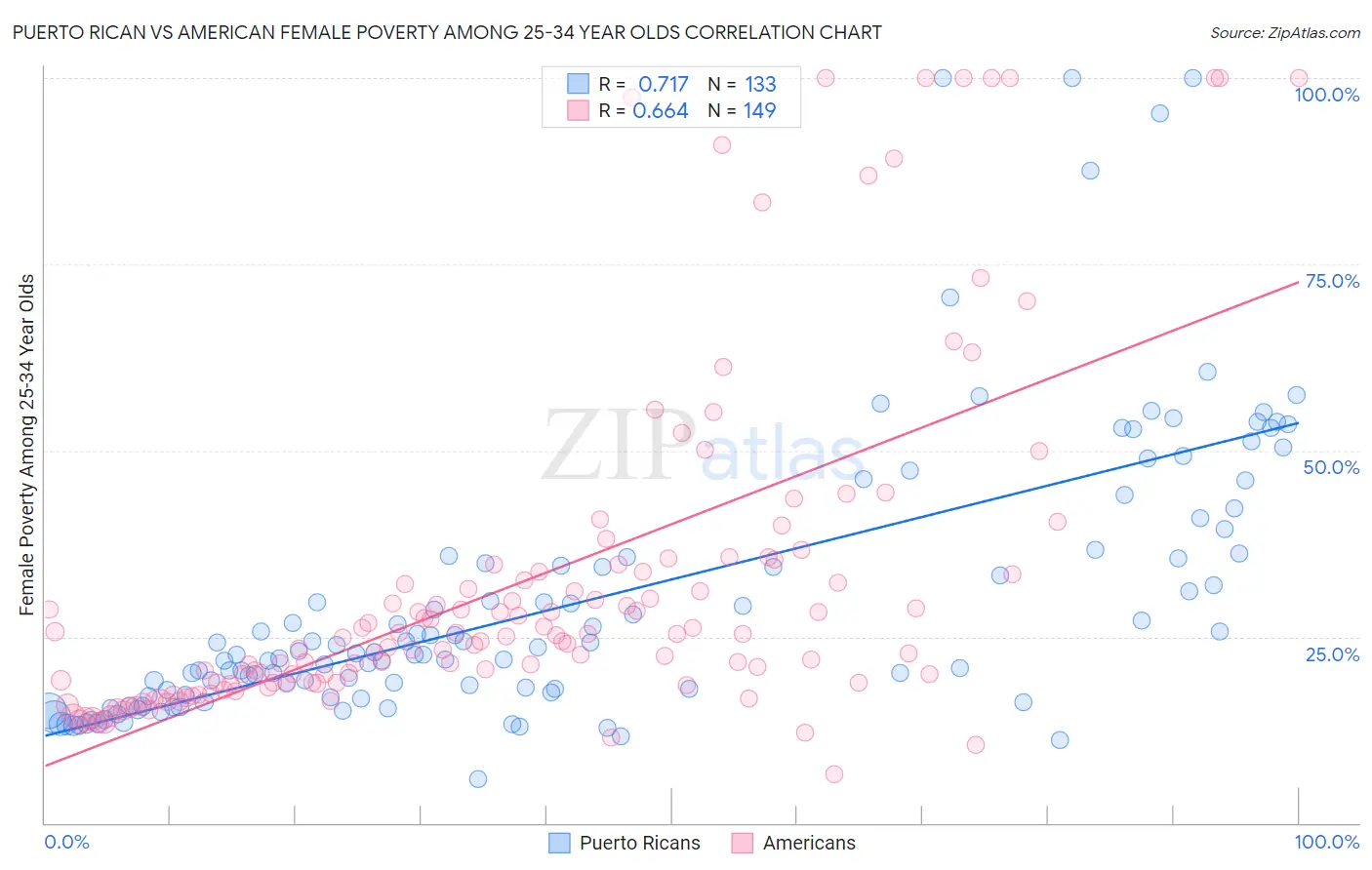 Puerto Rican vs American Female Poverty Among 25-34 Year Olds