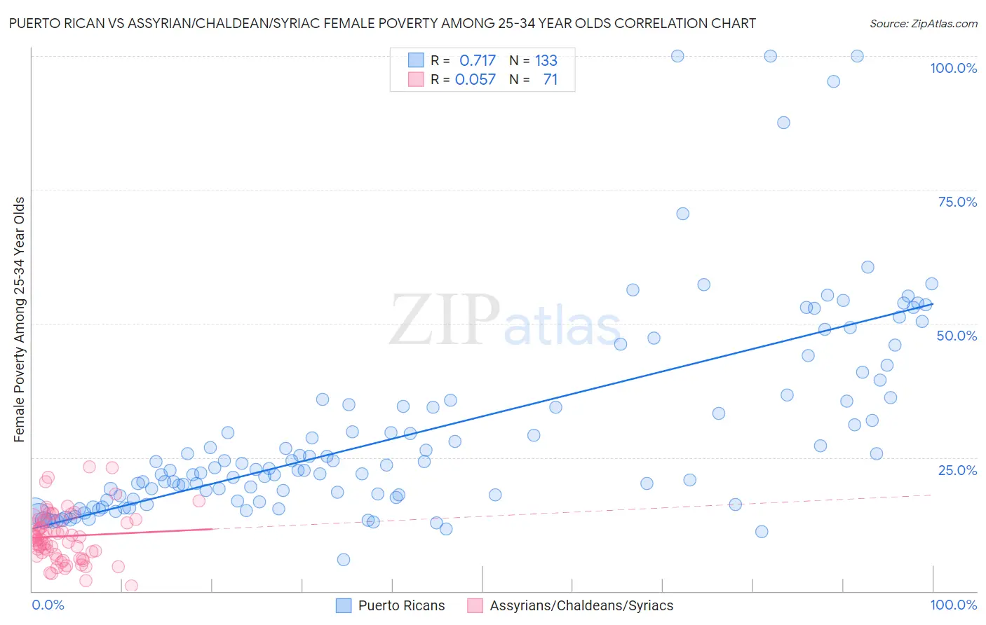 Puerto Rican vs Assyrian/Chaldean/Syriac Female Poverty Among 25-34 Year Olds