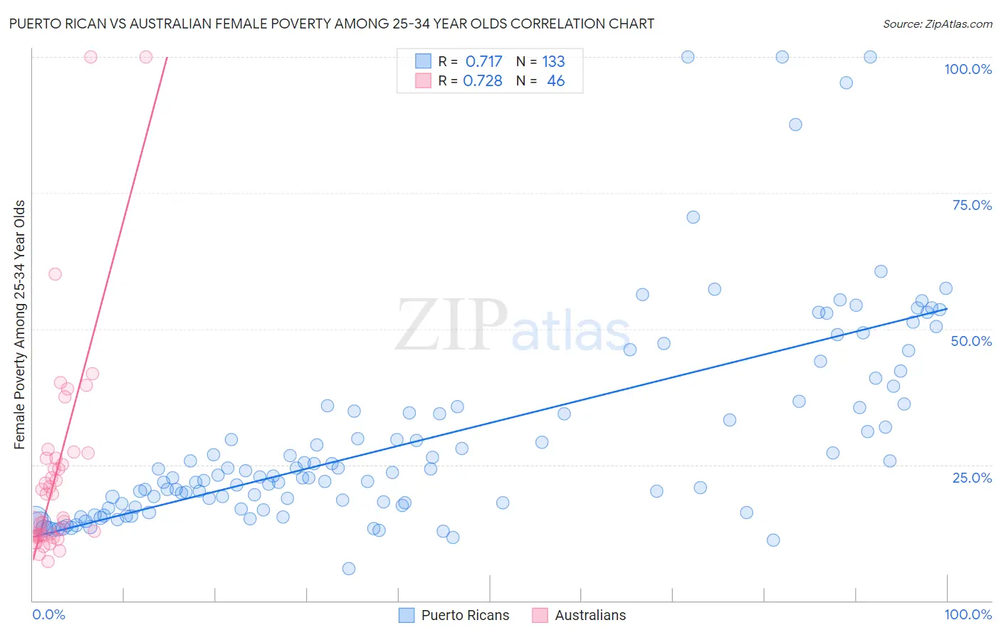 Puerto Rican vs Australian Female Poverty Among 25-34 Year Olds